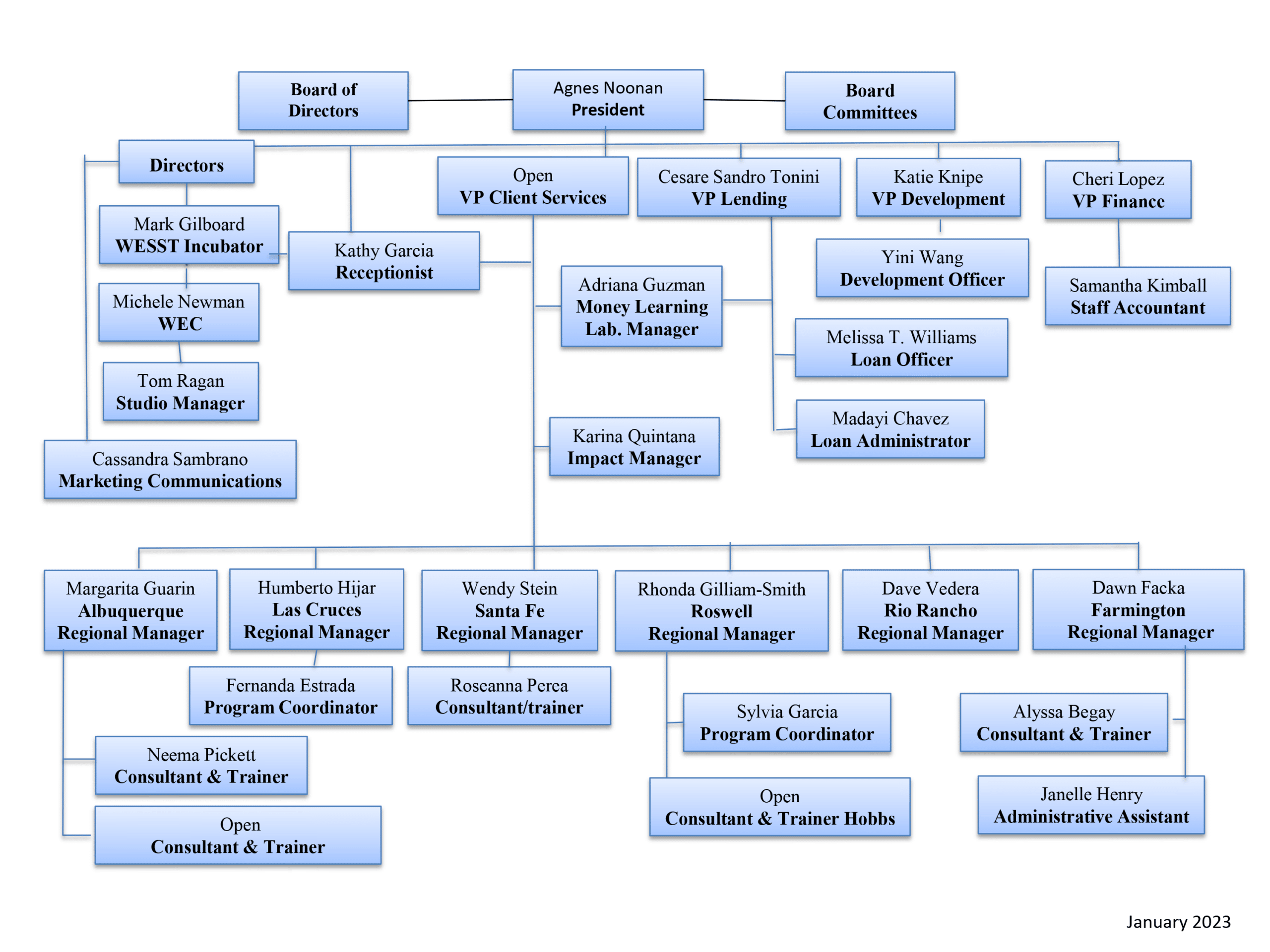 WESST Org Chart - Jan. 2023